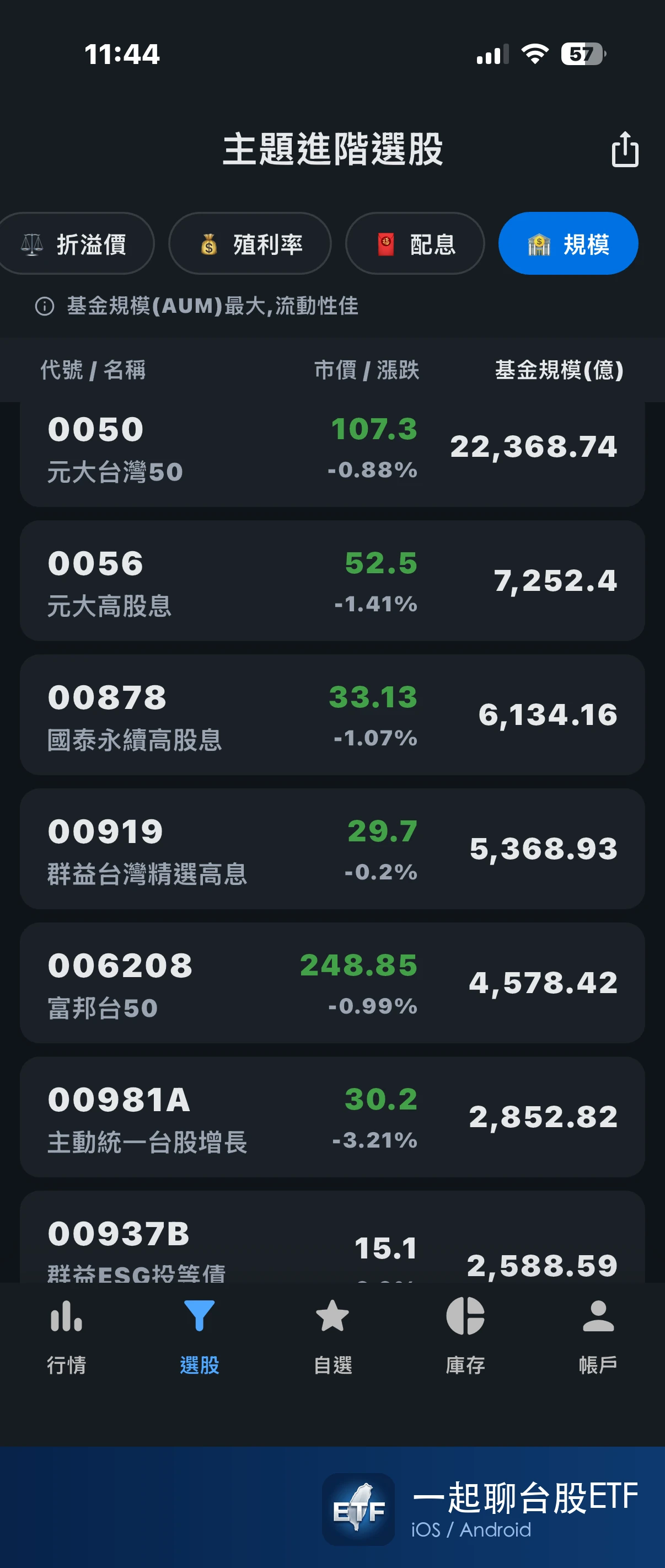 一起聊台股ETF App 的規模排行畫面，由大到小依序為 0050 元大台灣50、0056 元大高股息、00878 國泰永續高股息、00919 群益台灣精選高息、006208 富邦台50、00981A、00937B 群益ESG投等債。