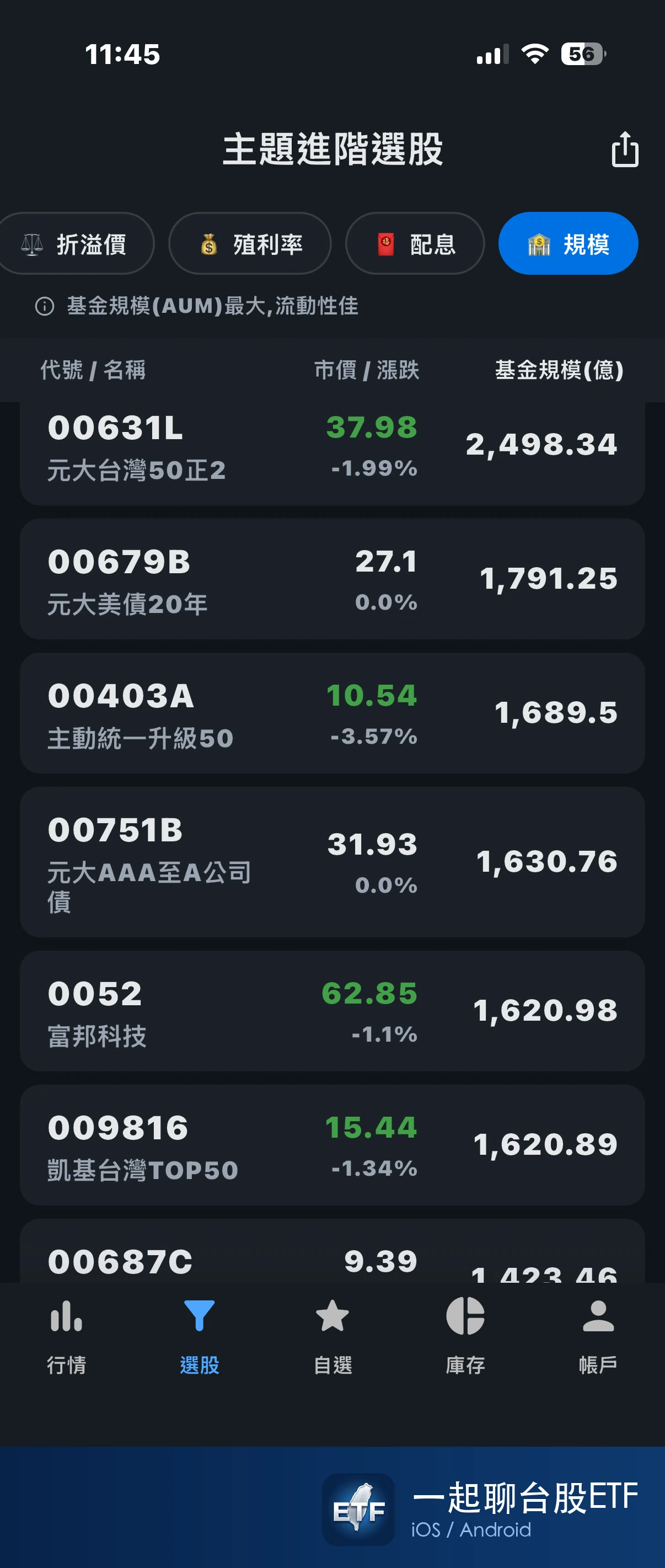 一起聊台股ETF App 規模排行的第二頁，依序為 00631L 元大台灣50正2、00679B 元大美債20年、00403A、00751B 元大AAA至A公司債、0052 富邦科技、009816 凱基台灣TOP50、00687C。
