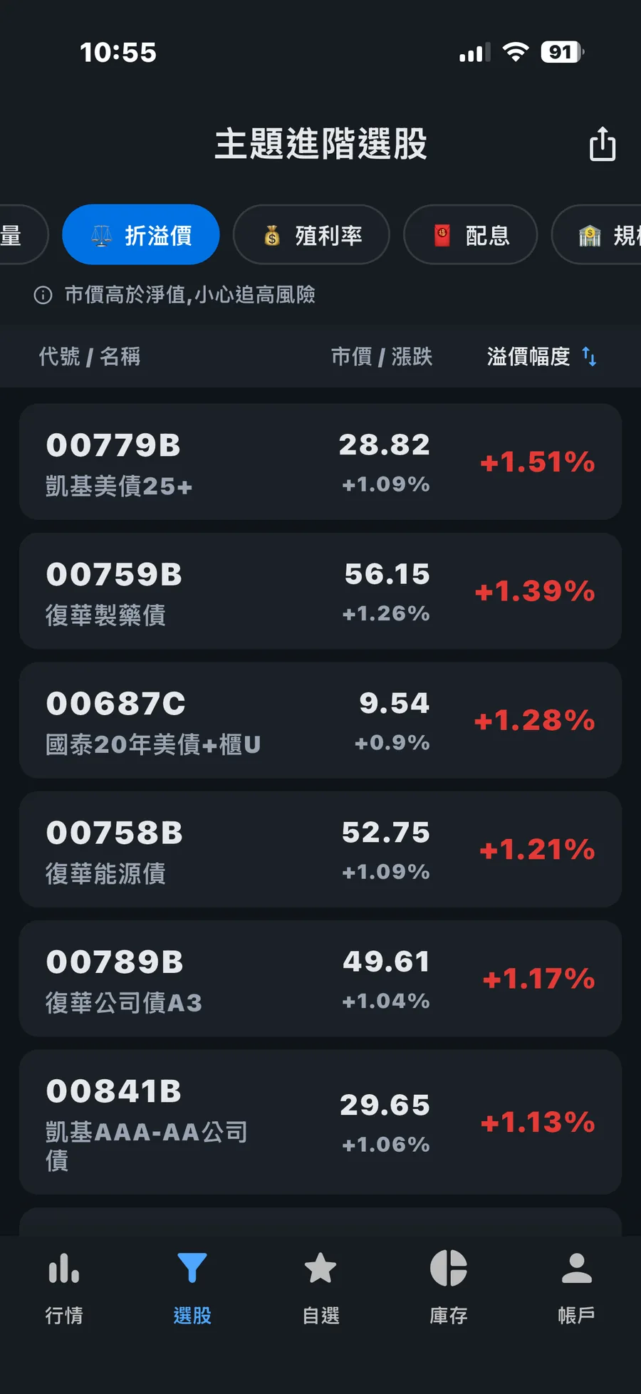 一起聊台股ETF 主題進階選股的折溢價排行，依溢價幅度由高到低排列，數字為紅色正數，上方提示『市價高於淨值，小心追高風險』，清單多為債券型 ETF。